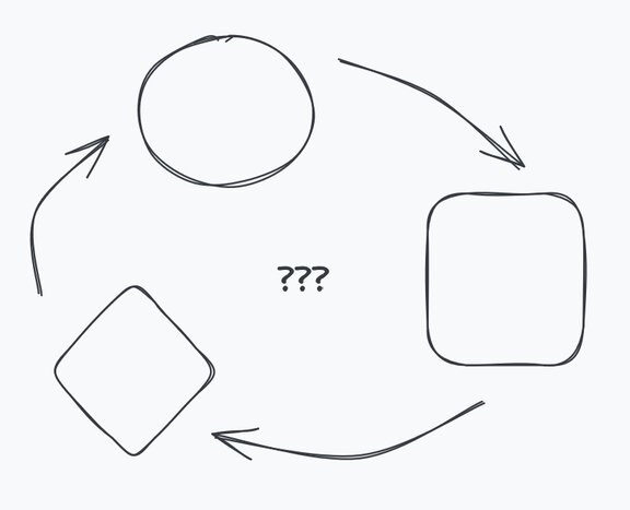 Diagram of a cyclical dependency and some question marks